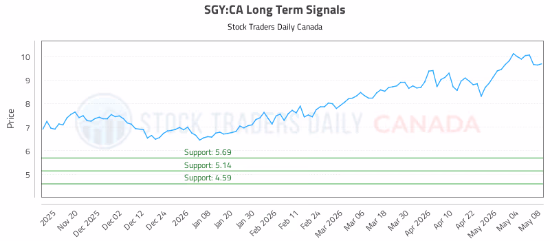 Stock Chart for SGY:CA