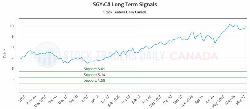 Stock Chart for SGY:CA