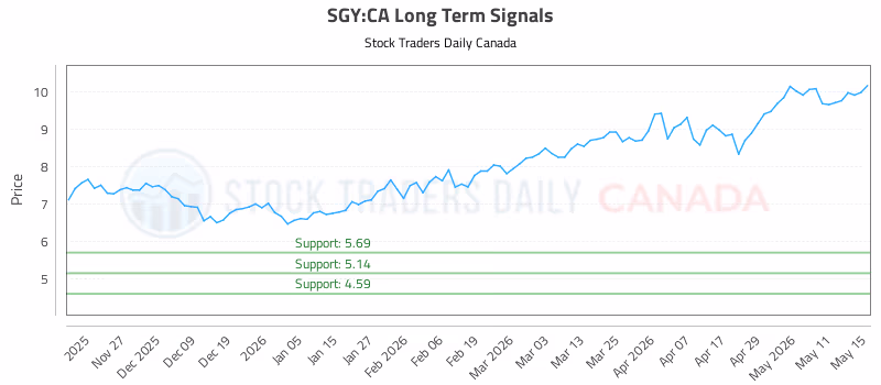 Stock Chart for SGY:CA
