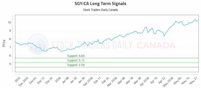 Stock Chart for SGY:CA