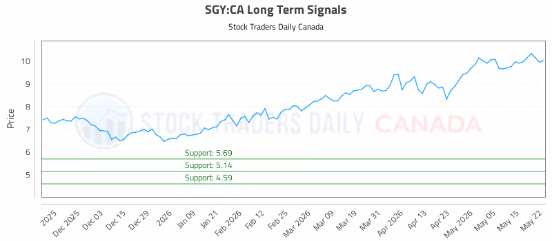 Stock Chart for SGY:CA