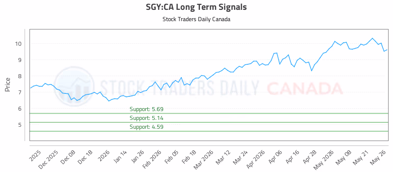 Stock Chart for SGY:CA