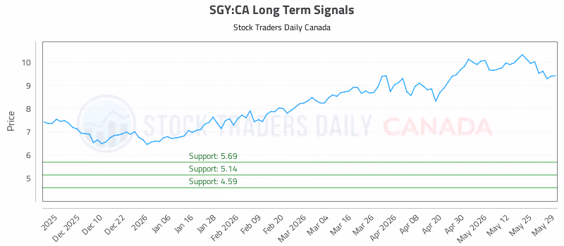 Stock Chart for SGY:CA
