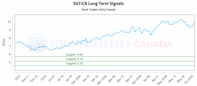 Stock Chart for SGY:CA