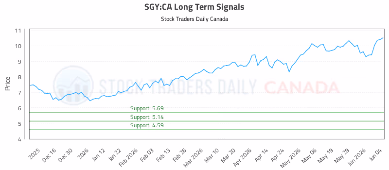 Stock Chart for SGY:CA