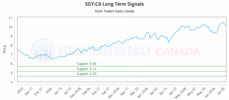 Stock Chart for SGY:CA