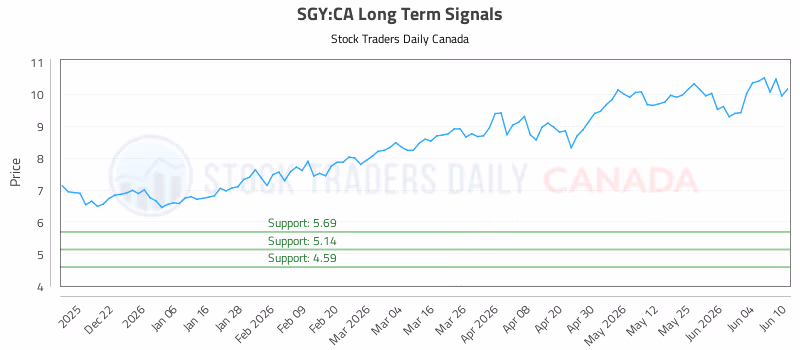 Stock Chart for SGY:CA
