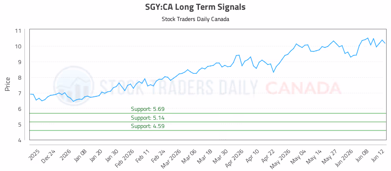 Stock Chart for SGY:CA