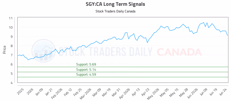 Stock Chart for SGY:CA