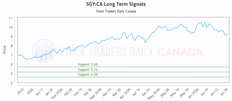 Stock Chart for SGY:CA