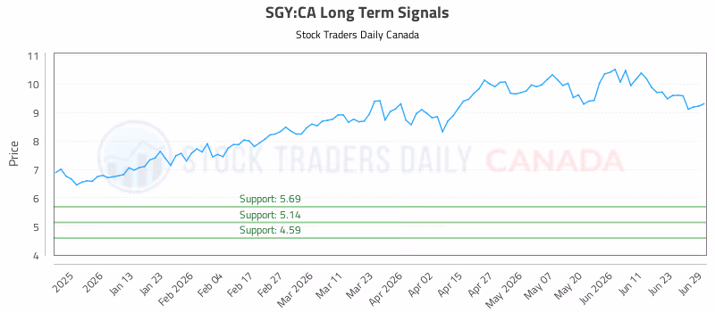 Stock Chart for SGY:CA
