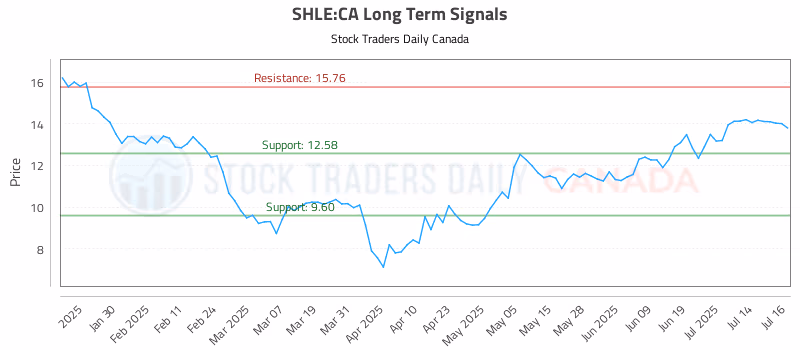Stock Chart for SHLE:CA