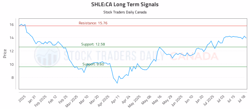 Stock Chart for SHLE:CA
