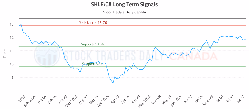 Stock Chart for SHLE:CA