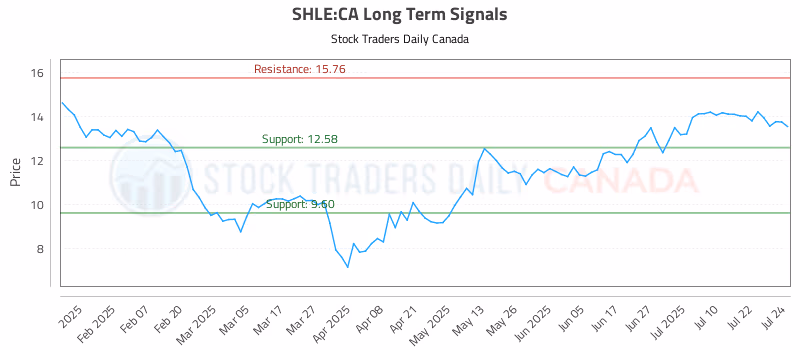 Stock Chart for SHLE:CA