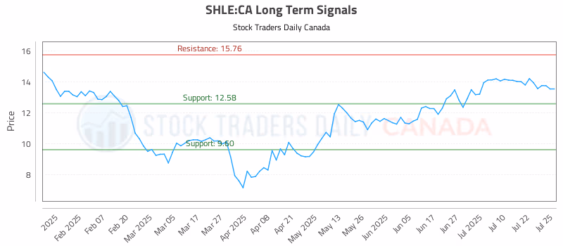 Stock Chart for SHLE:CA