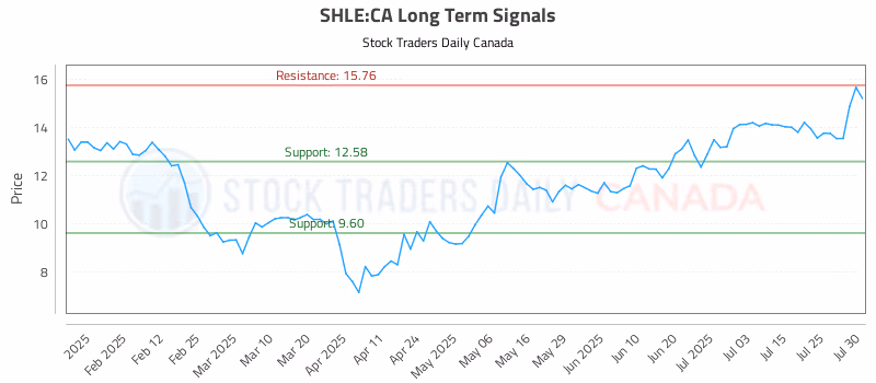Stock Chart for SHLE:CA