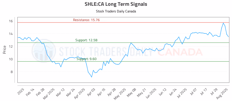 Stock Chart for SHLE:CA