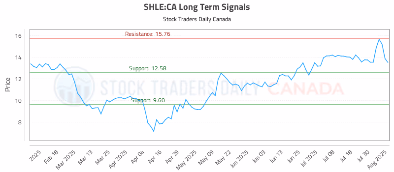 Stock Chart for SHLE:CA