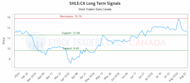 Stock Chart for SHLE:CA