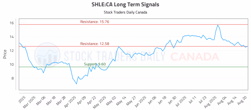 Stock Chart for SHLE:CA