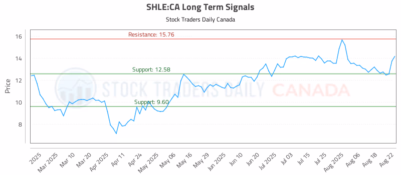 Stock Chart for SHLE:CA