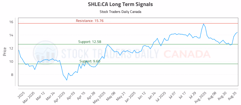 Stock Chart for SHLE:CA