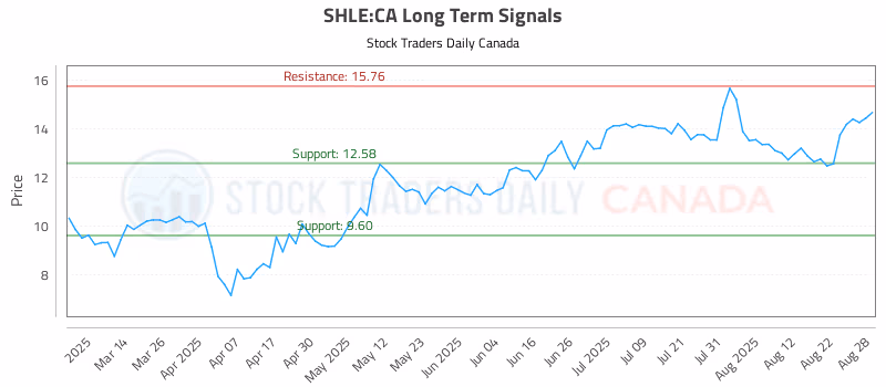 Stock Chart for SHLE:CA
