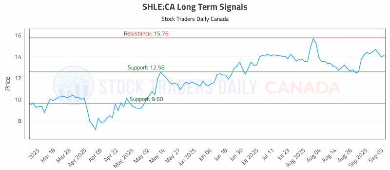 Stock Chart for SHLE:CA