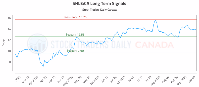 Stock Chart for SHLE:CA