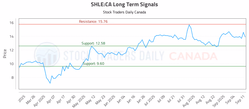 Stock Chart for SHLE:CA