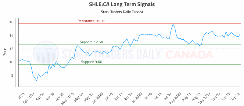 Stock Chart for SHLE:CA