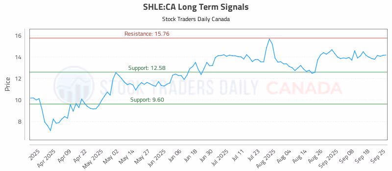 Stock Chart for SHLE:CA