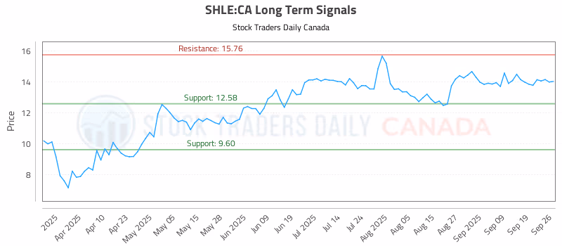 Stock Chart for SHLE:CA