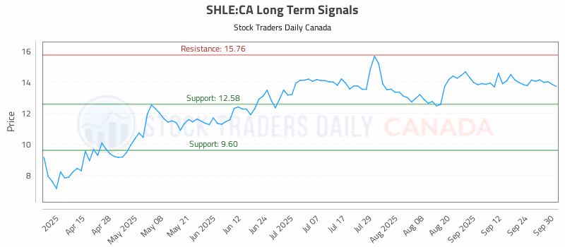 Stock Chart for SHLE:CA