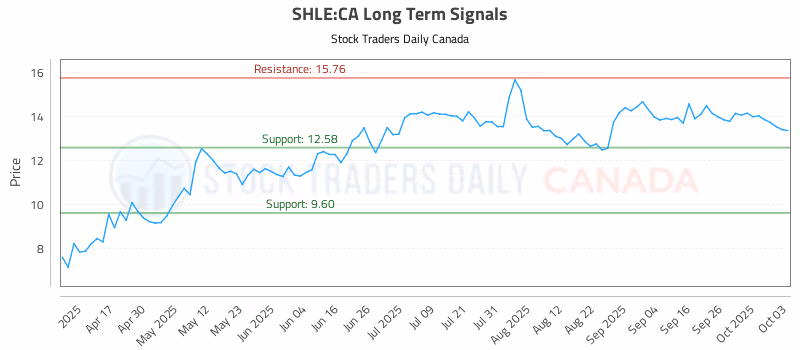 Stock Chart for SHLE:CA