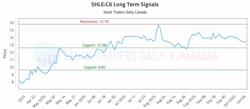 Stock Chart for SHLE:CA
