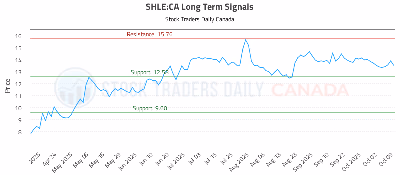 Stock Chart for SHLE:CA