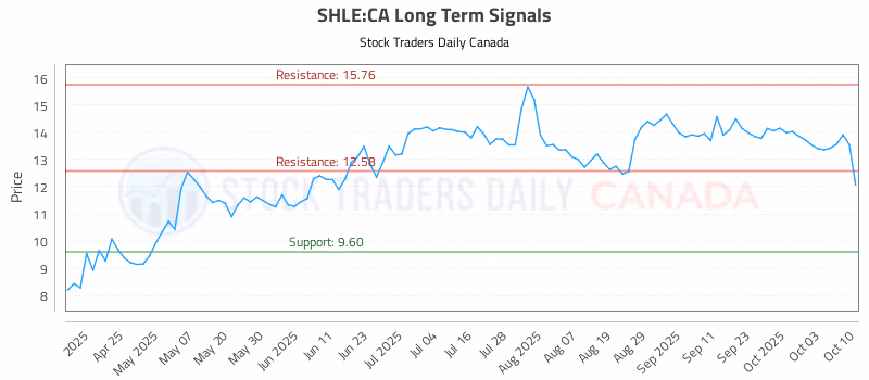 Stock Chart for SHLE:CA