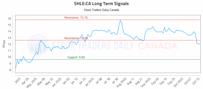 Stock Chart for SHLE:CA