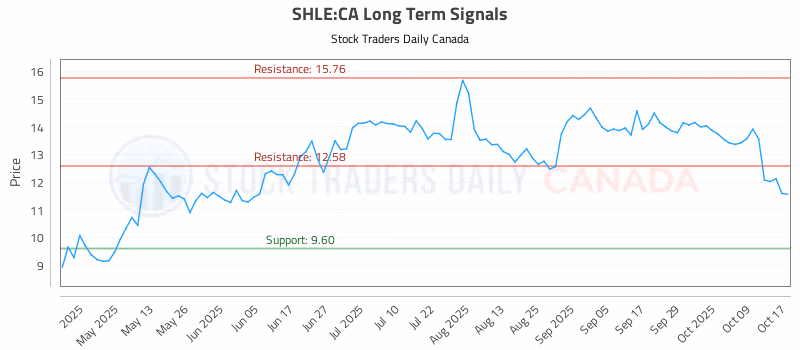Stock Chart for SHLE:CA