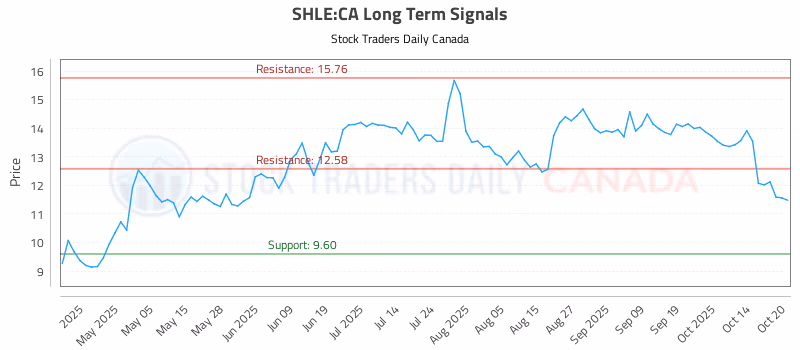 Stock Chart for SHLE:CA
