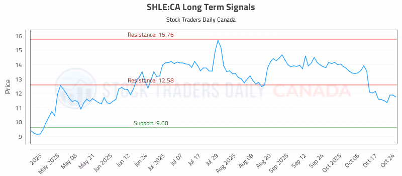 Stock Chart for SHLE:CA