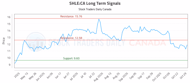 Stock Chart for SHLE:CA