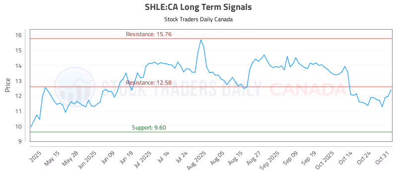 Stock Chart for SHLE:CA