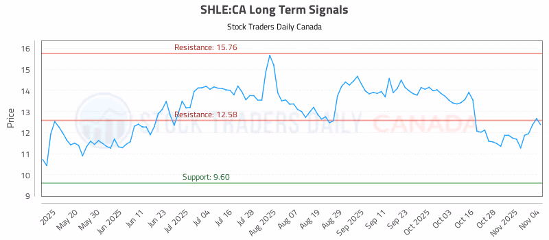 Stock Chart for SHLE:CA