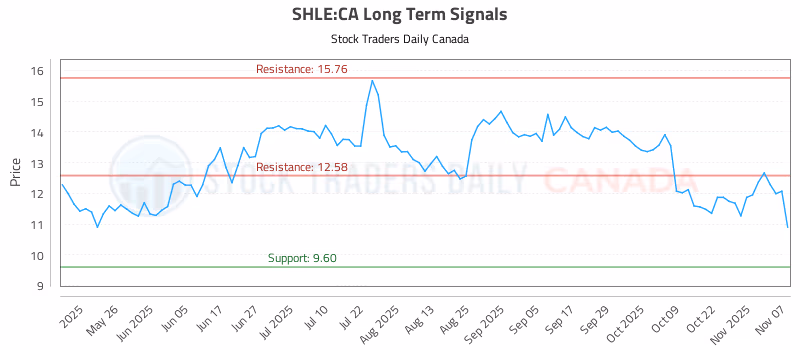 Stock Chart for SHLE:CA