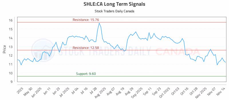 Stock Chart for SHLE:CA