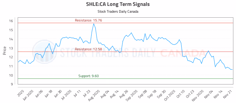 Stock Chart for SHLE:CA