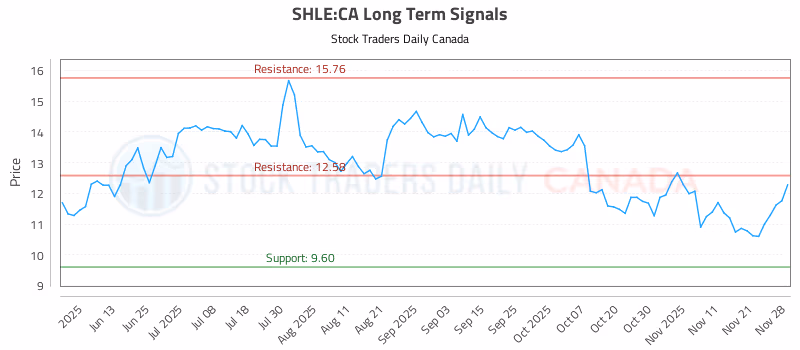 Stock Chart for SHLE:CA